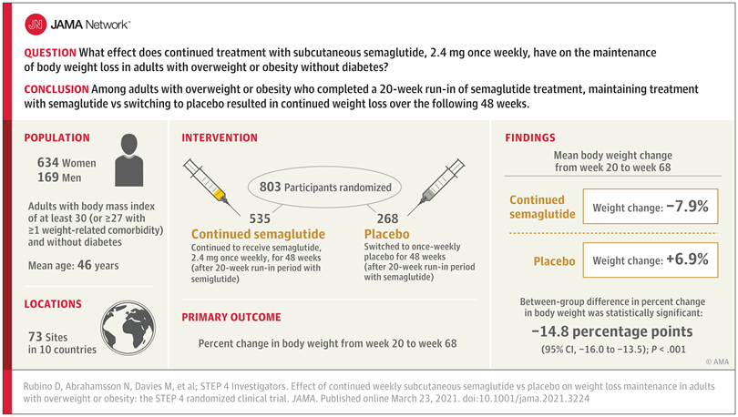 Effect of Continued Semaglutide Treatment vs Placebo on Weight Loss Maintenance in Overweight or Obesity