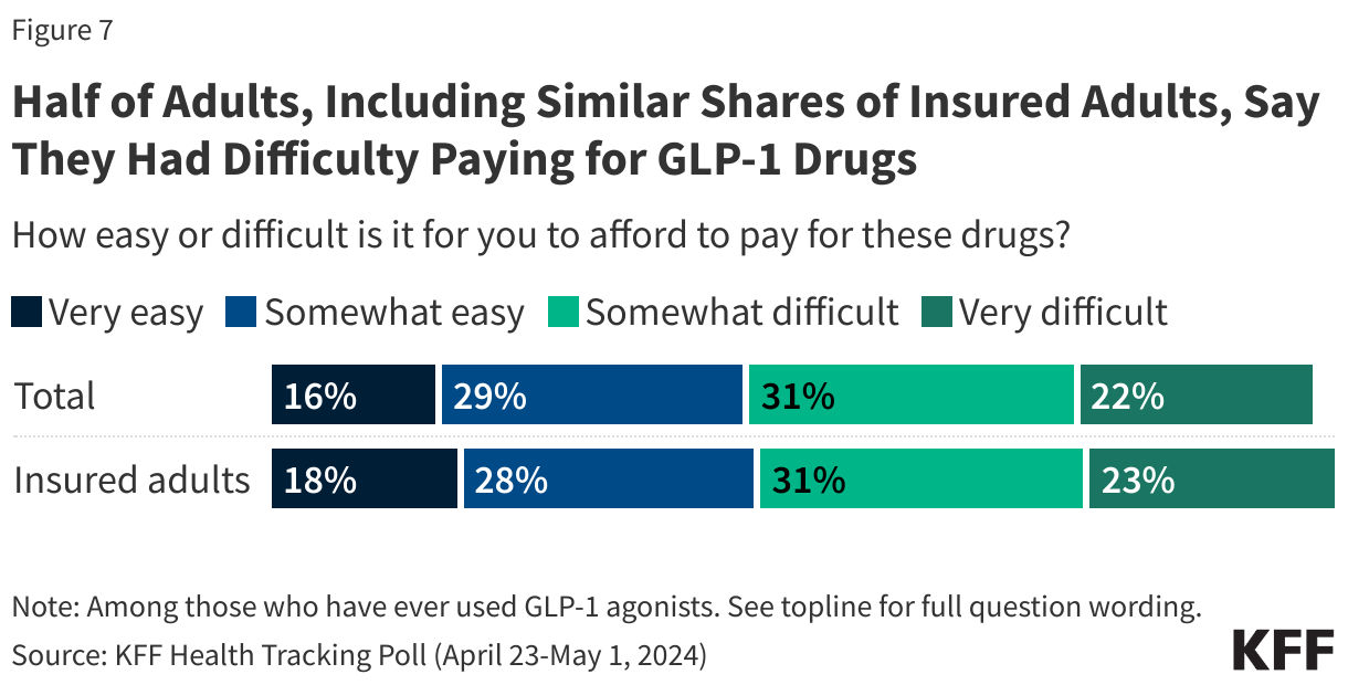 Half of Adults, Including Similar Shares of Insured Adults, Say They Had Difficulty Paying for GLP-1 Drugs
