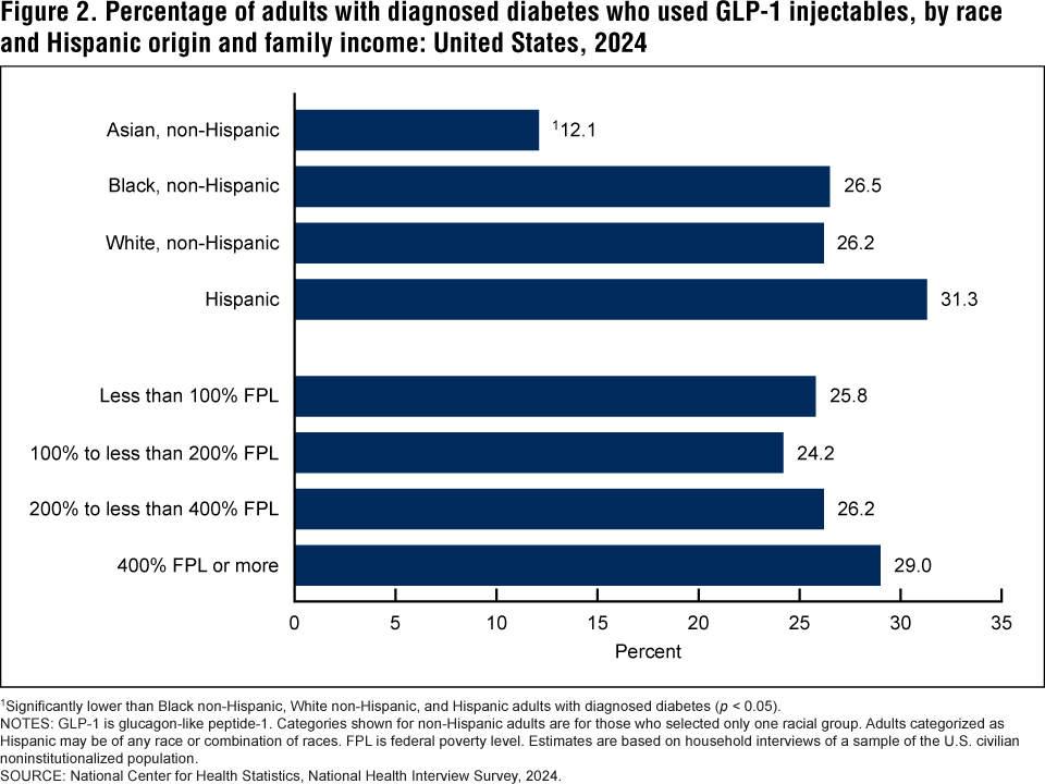 CDC reports 26.5% of US adults with diagnosed diabetes used GLP-1 injectables in 2024
