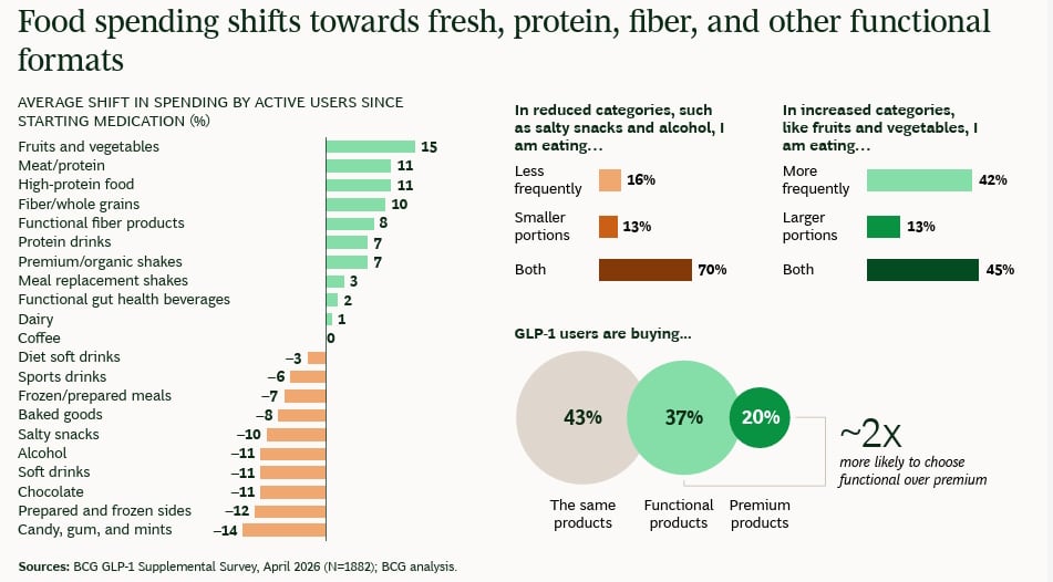 New GLP-1 consumer data undercuts the food industry's doomsday forecasts