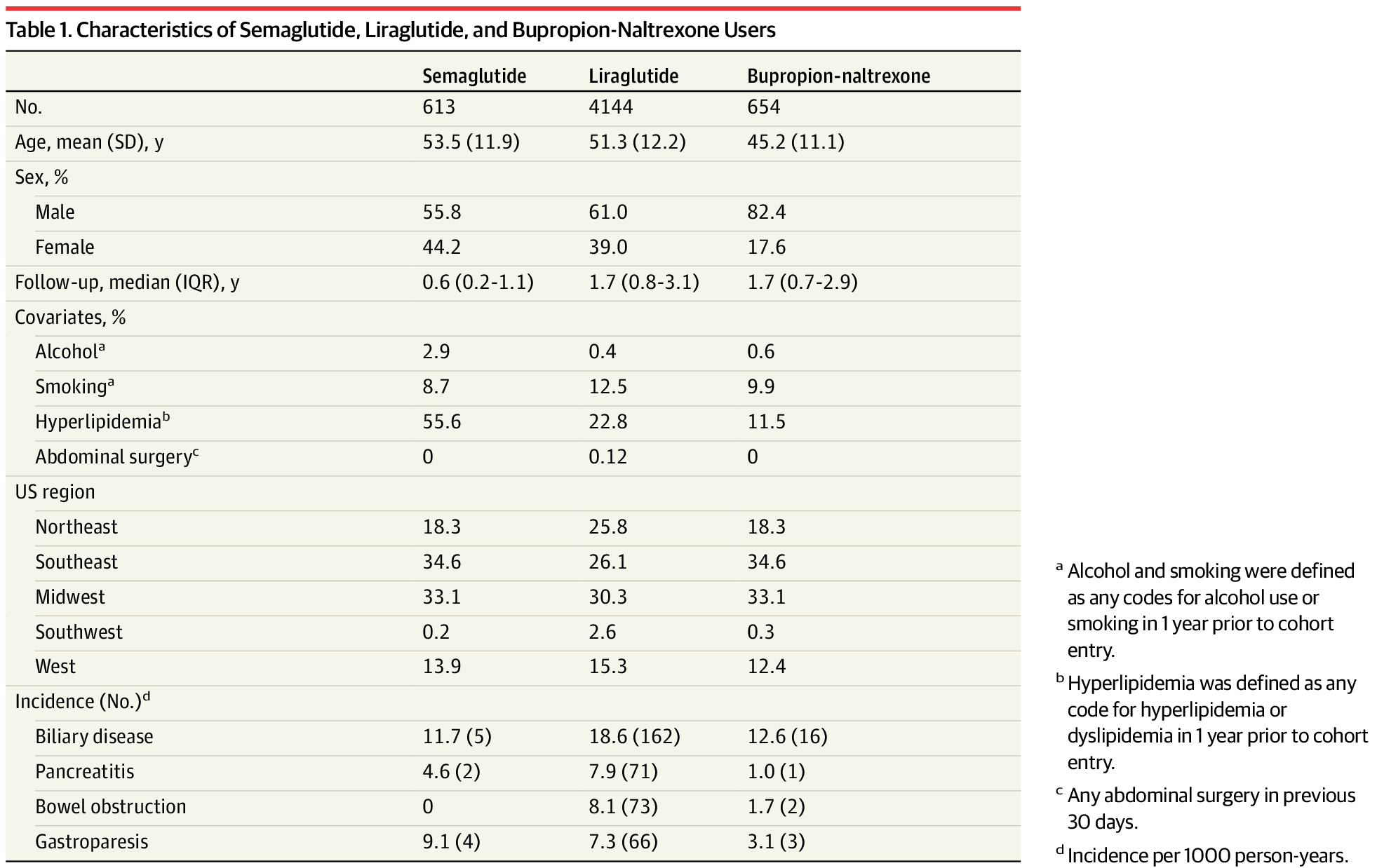 JAMA research letter links GLP-1 weight loss drugs to gastroparesis, pancreatitis and bowel obstruction