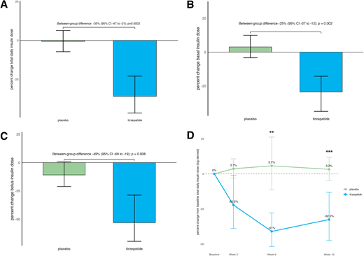 TIRTLE1 published: the first randomized trial of tirzepatide in type 1 diabetes