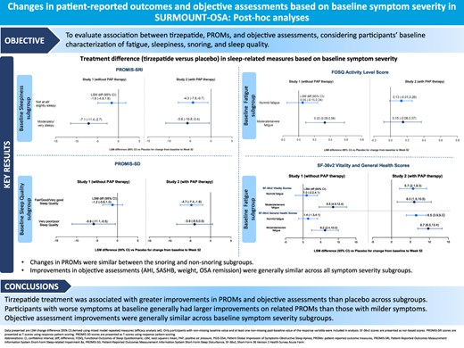 SURMOUNT-OSA post hoc: biggest daytime-function gains in people who felt worst at baseline
