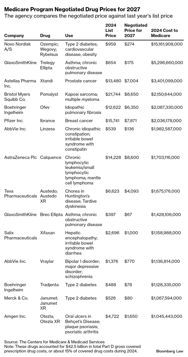 Status check: the two Medicare prices for semaglutide in 2027 still have not been reconciled