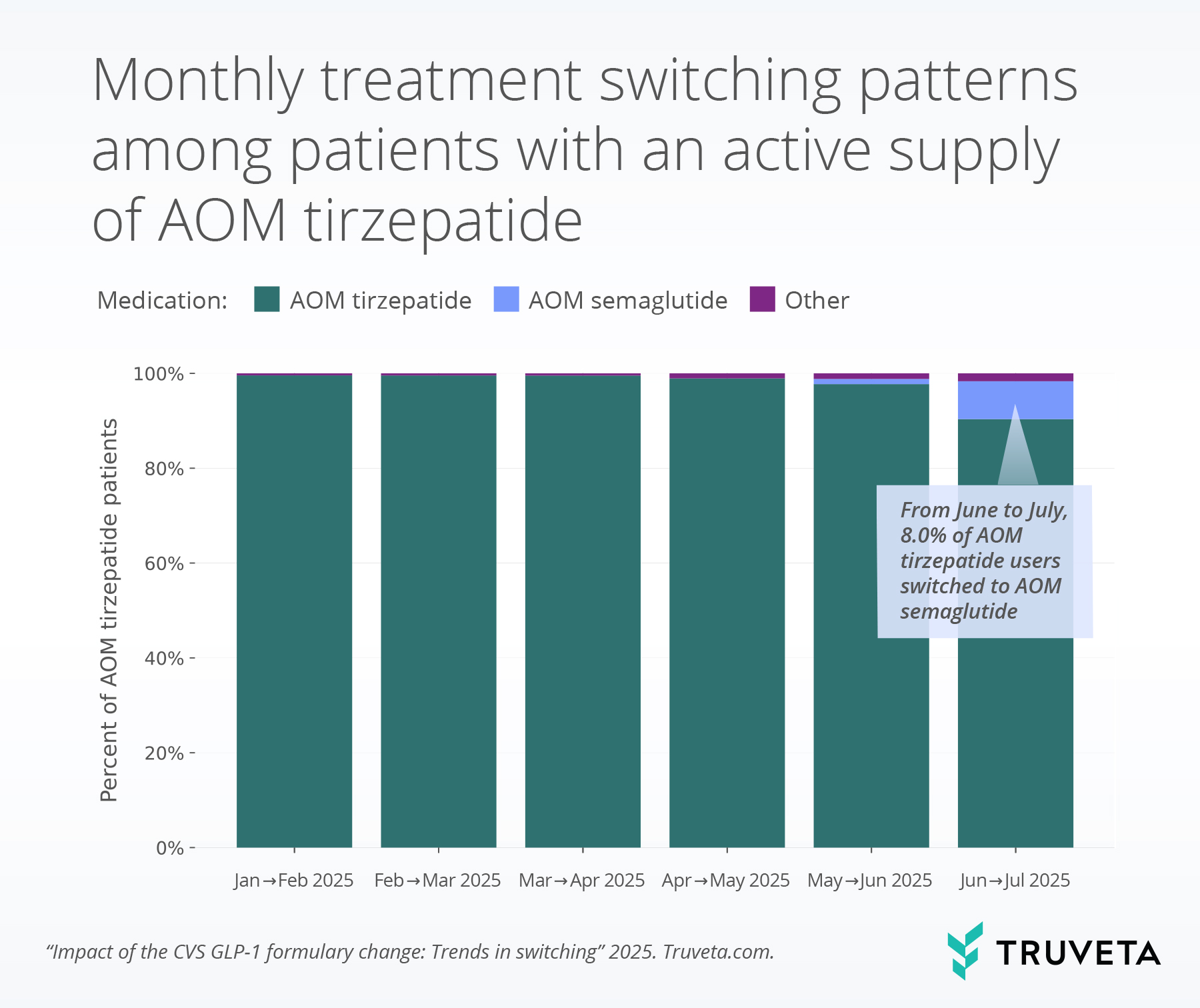 CVS GLP-1 formulary change Zepbound Wegovy semaglutide tirzepatide switching prescriptions