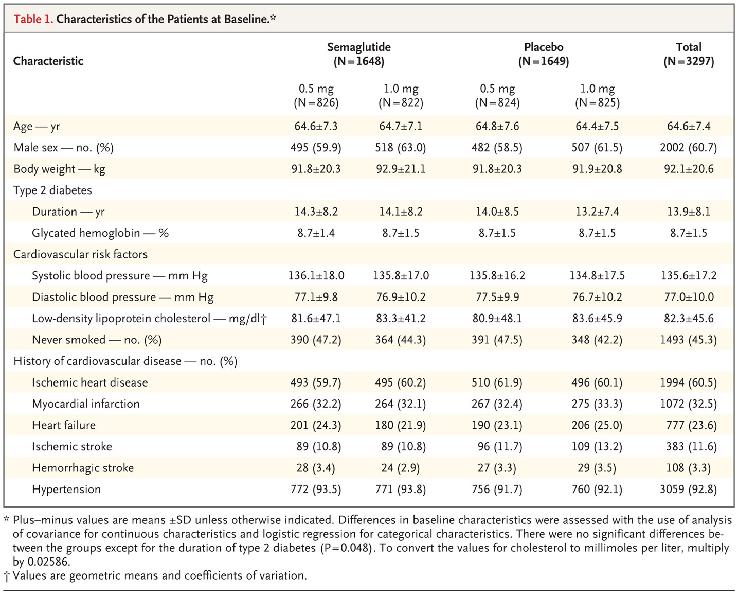 SUSTAIN-6 gives semaglutide its first two-year randomized safety record
