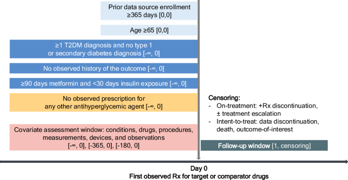 Multinational study of 1.8 million older adults compares GLP-1 safety against other diabetes drugs