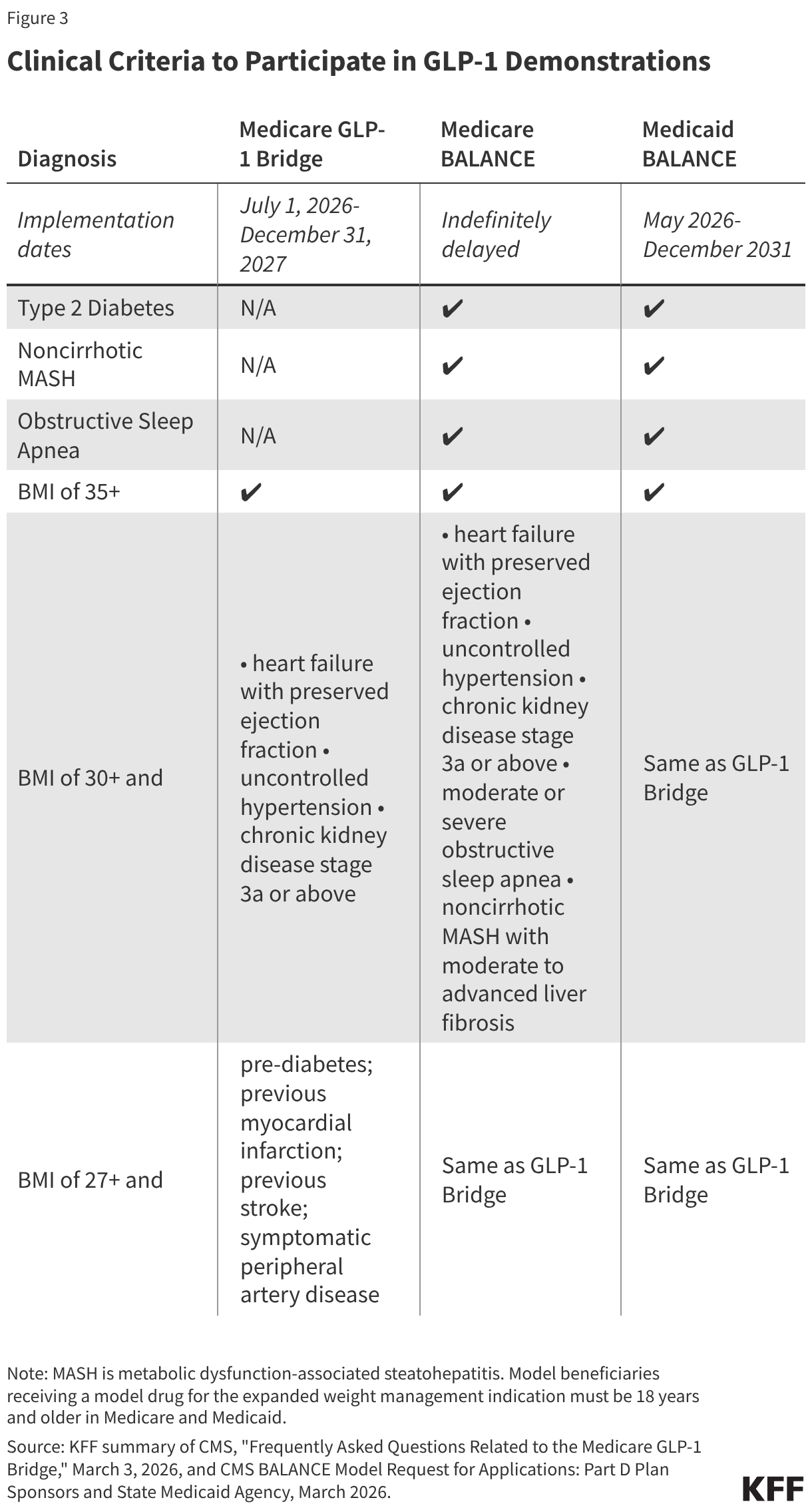 Clinical Criteria to Participate in GLP-1 Demonstrations (Table)
