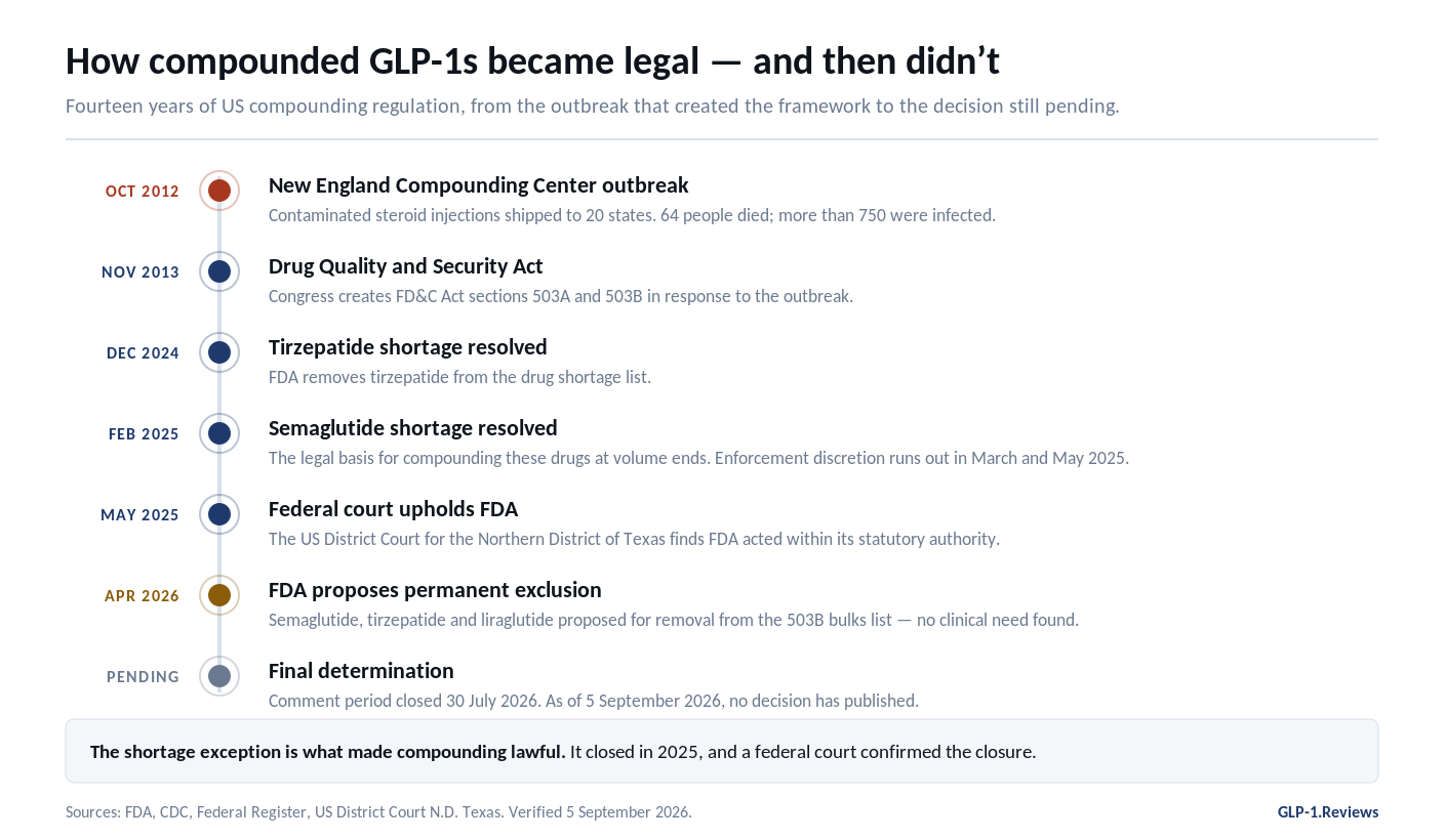 GLP-1 compounding regulation timeline, 2012 to 2026