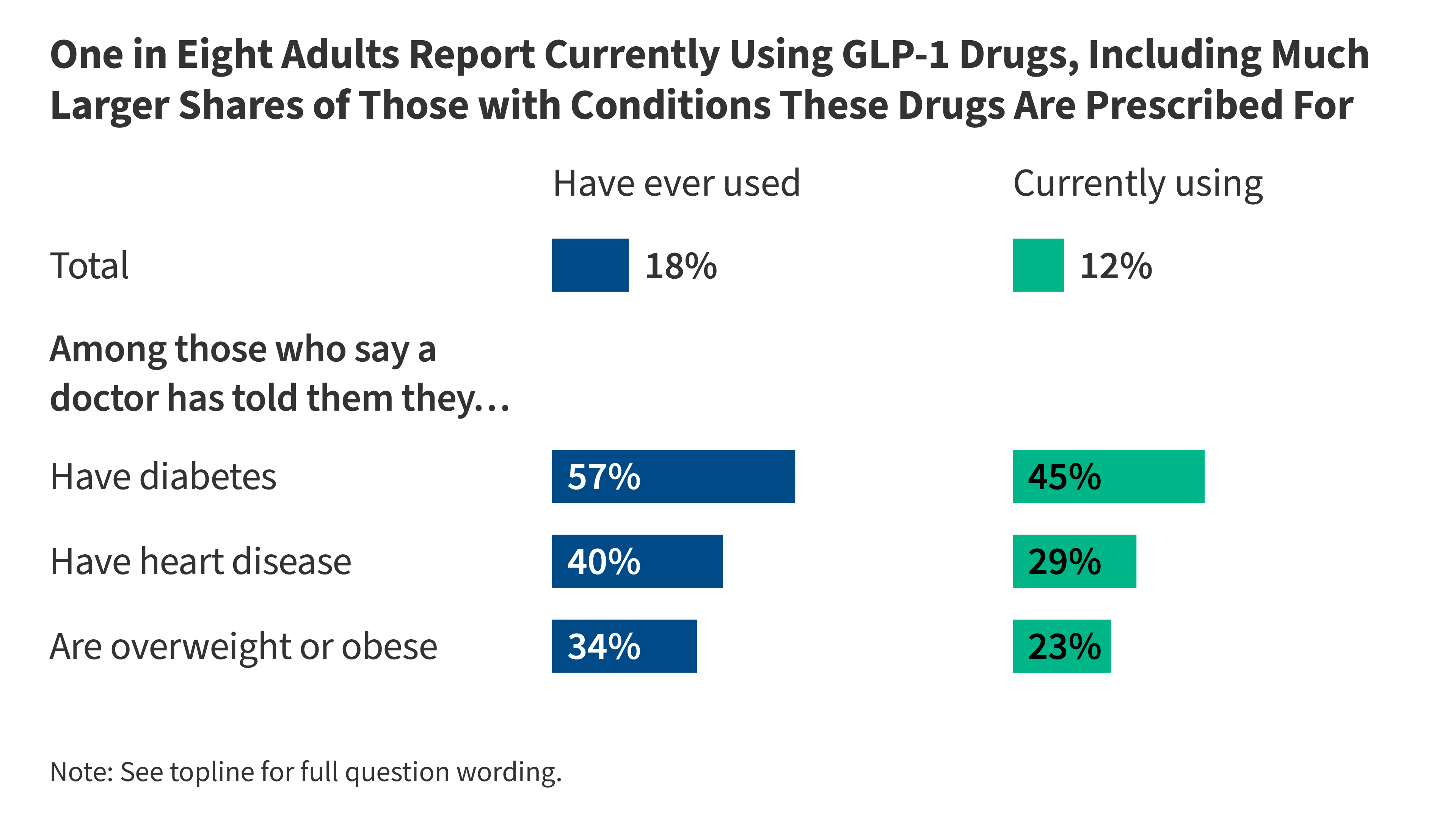 KFF finds 18% of US adults have ever used a GLP-1 and 12% currently do
