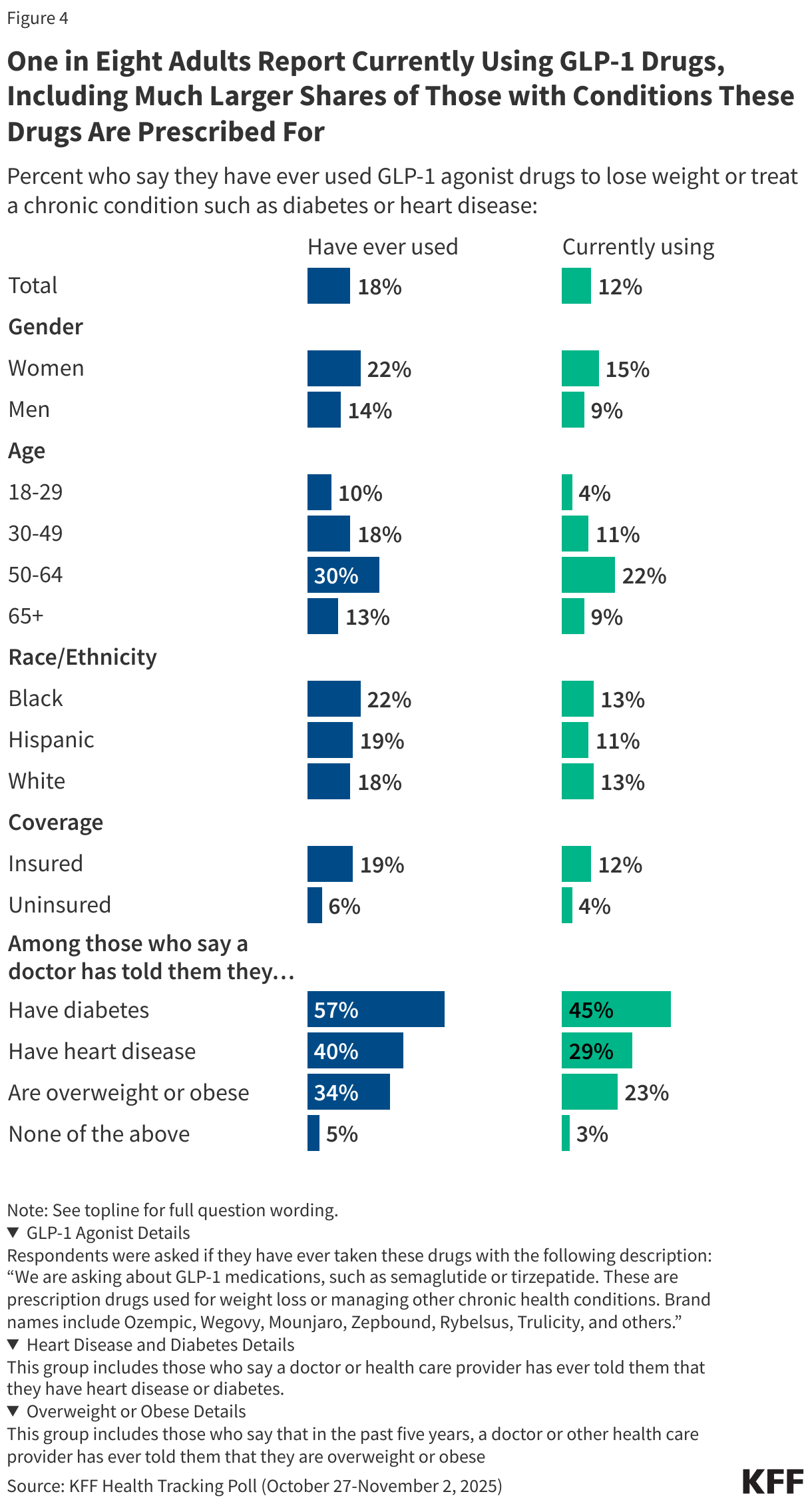 Split bar chart showing current GLP-1 drug usage among adults across gender, age, race/ethnicity, insurance status, and those diagnosed with chronic conditions.