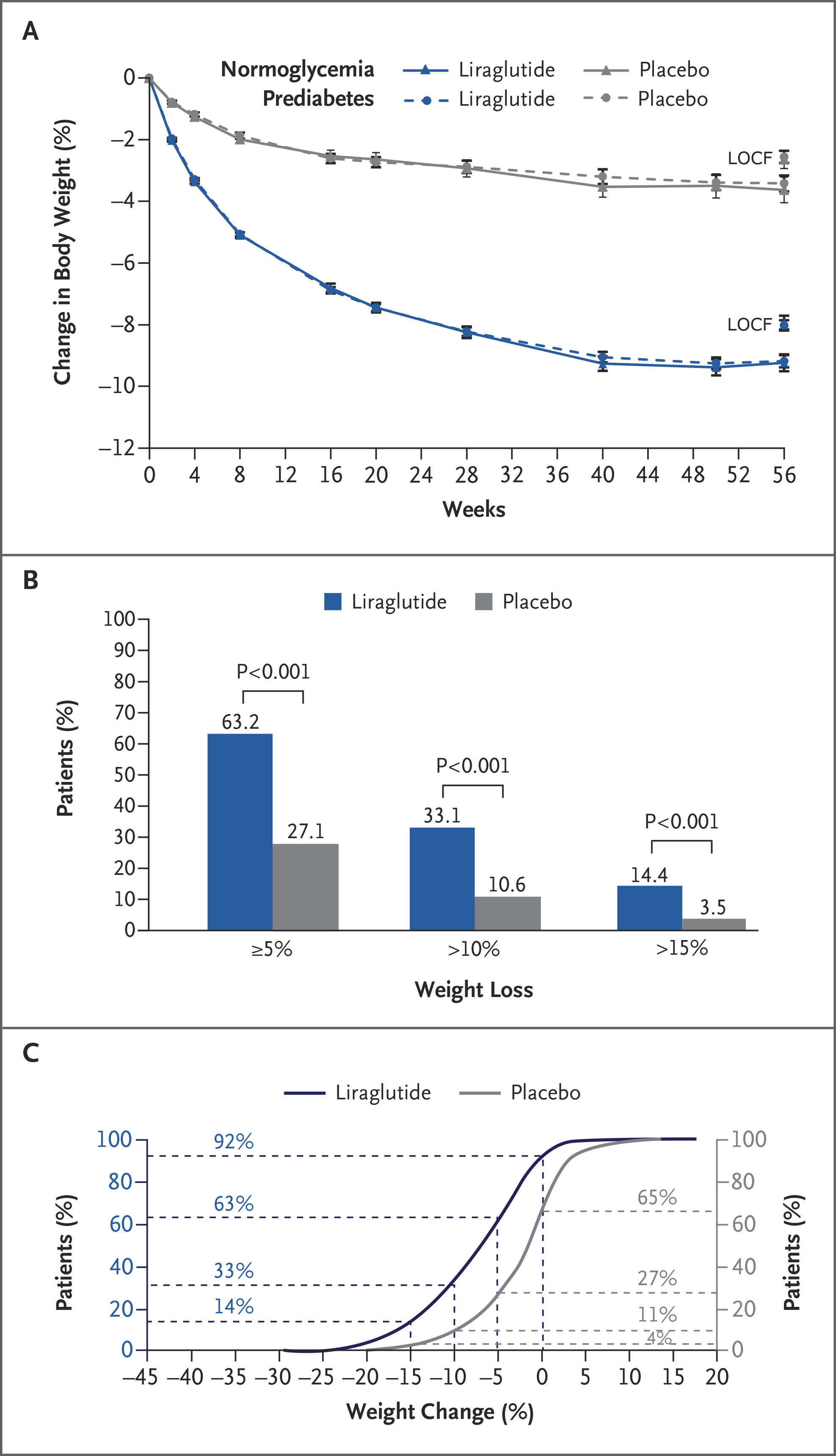 SCALE Obesity and Prediabetes published in NEJM