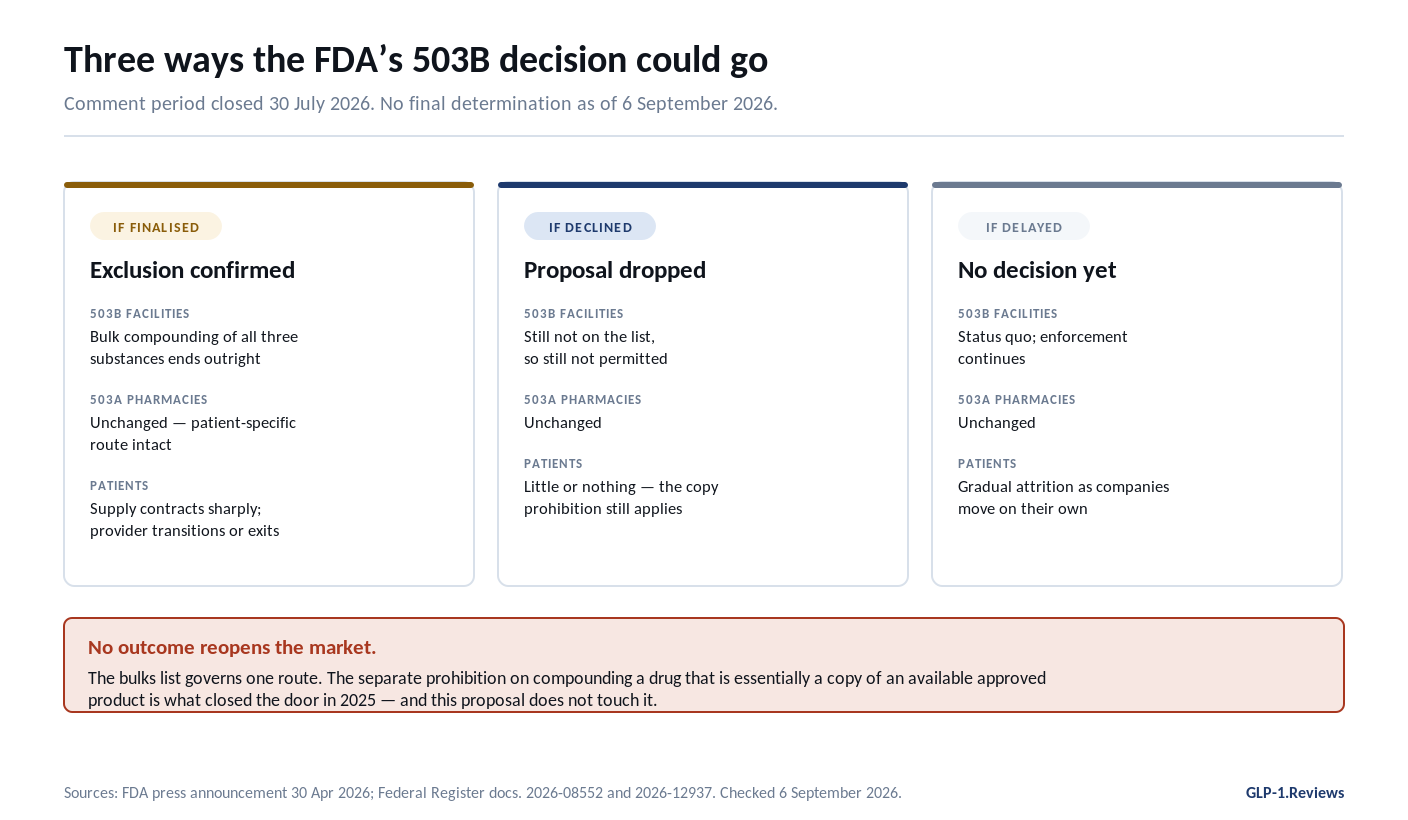 FDA 503B bulks list decision: the three possible outcomes