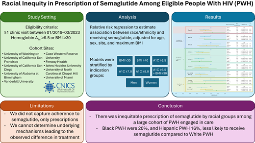 Study documents racial inequity in semaglutide prescribing among people with HIV
