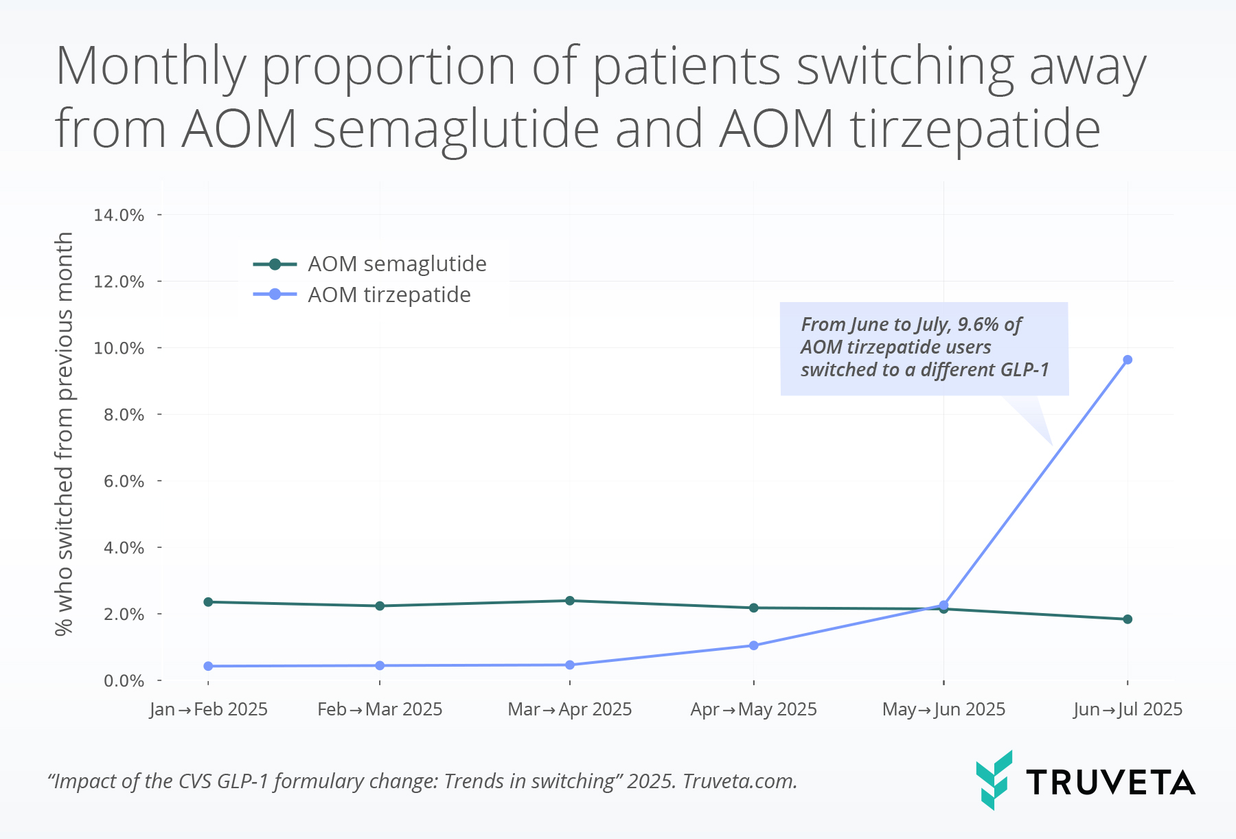 CVS GLP-1 formulary change Zepbound Wegovy semaglutide tirzepatide switching prescriptions