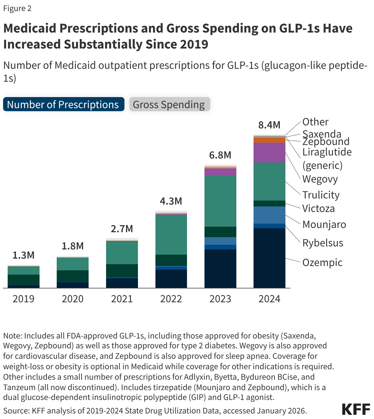 Medicaid Prescriptions and Gross Spending on GLP-1s Have Increased Substantially Since 2019 (Stacked column chart)