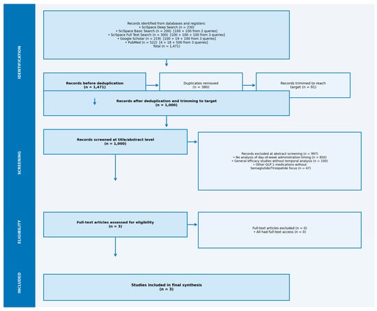 Systematic review finds no evidence for a best injection day
