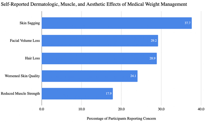 Survey of 1,226 patients puts numbers on skin laxity, facial volume loss and hair shedding