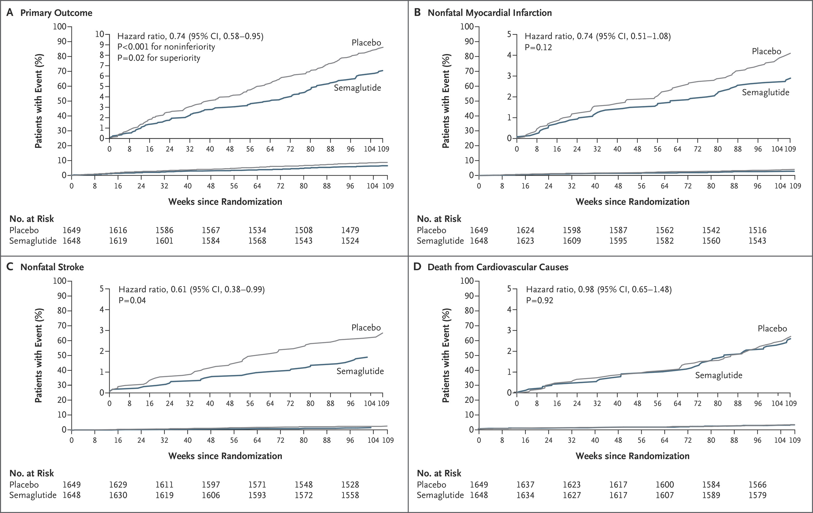 SUSTAIN-6 gives semaglutide its first two-year randomized safety record