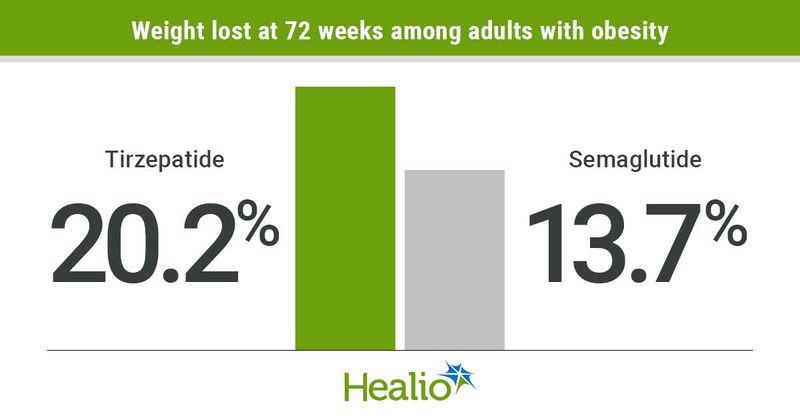Tirzepatide confers greater weight loss than semaglutide.