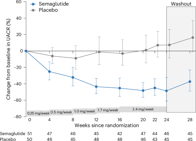 SMART trial reports albuminuria reduction in kidney disease without diabetes