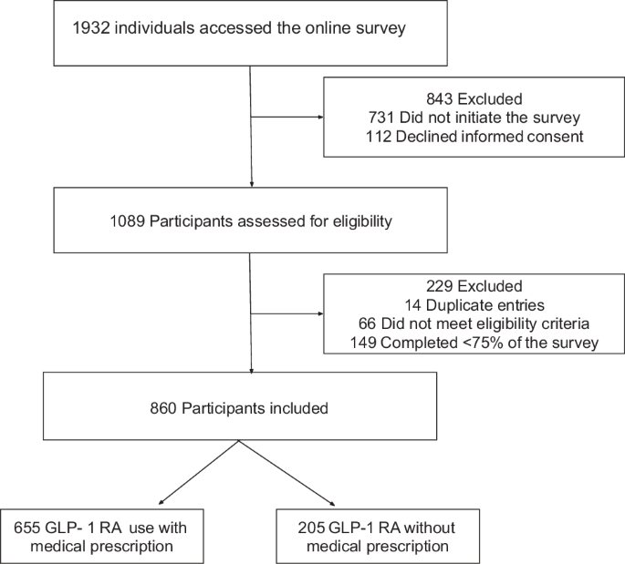 Brazilian survey documents how widely GLP-1 drugs are self-prescribed