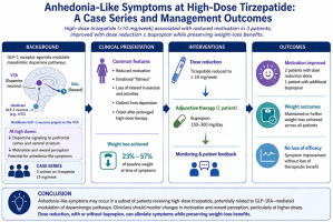 Three-case series describes flat mood and lost motivation at tirzepatide 15 mg