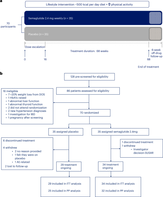 BARI-STEP: first randomized trial of semaglutide after bariatric surgery reports 18 percent weight loss