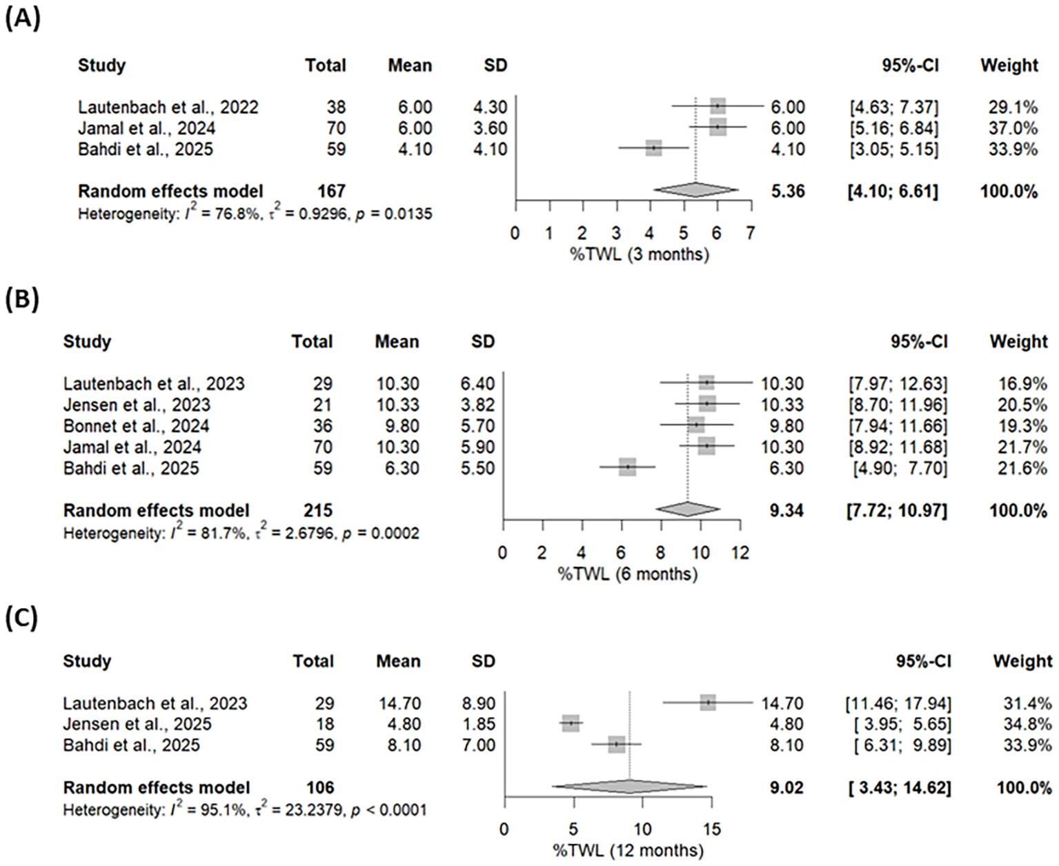 Meta-analysis pools real-world incretin results after bariatric surgery