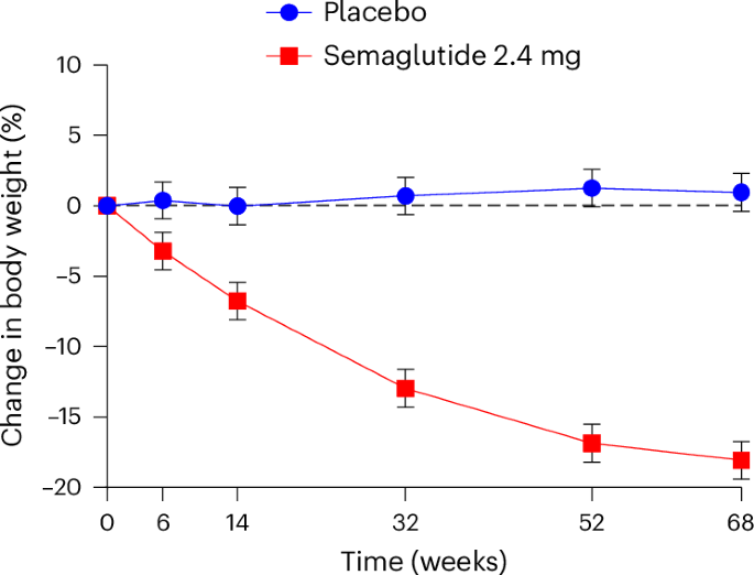 Fig. 2: Effect of semaglutide 2.4 mg once-weekly versus placebo over time.