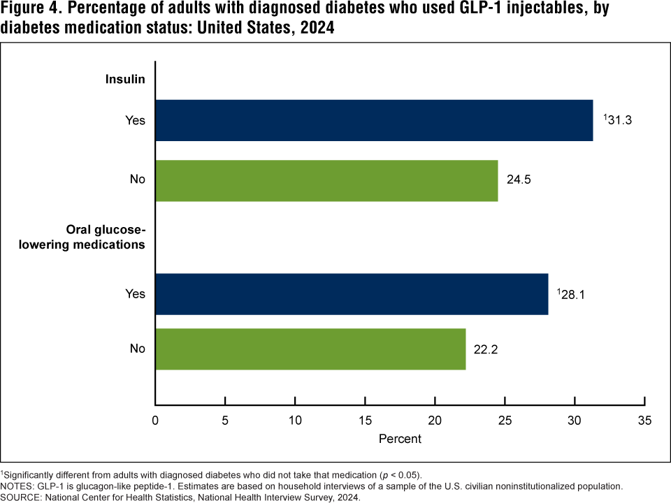 Figure 4 is a bar chart showing the percentage of adults with diagnosed diabetes who used GLP-1 injectables, by diabetes medication status for 2024.