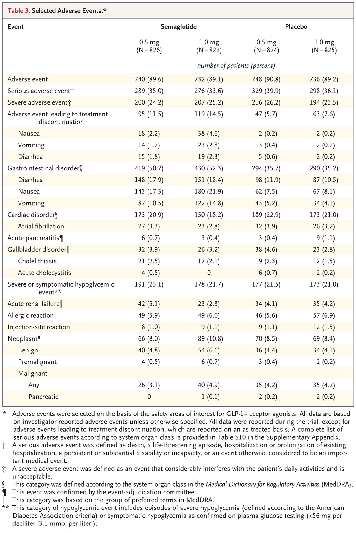 SUSTAIN-6 gives semaglutide its first two-year randomized safety record