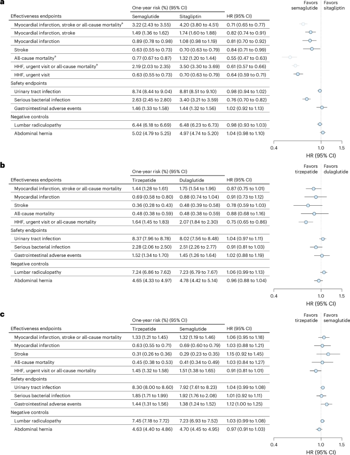 Fig. 3: Effectiveness and safety endpoints in expanded populations.