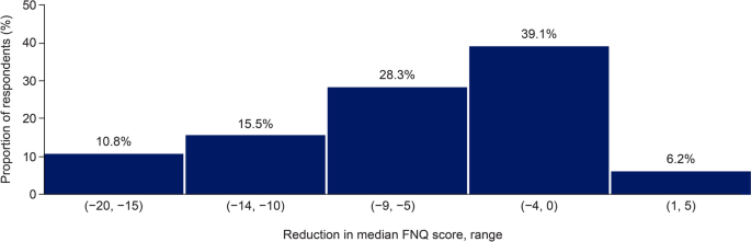 INFORM survey reports a 46 percent drop in constant food thoughts on semaglutide