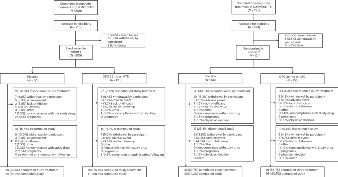 Fig. 1: Trial disposition.