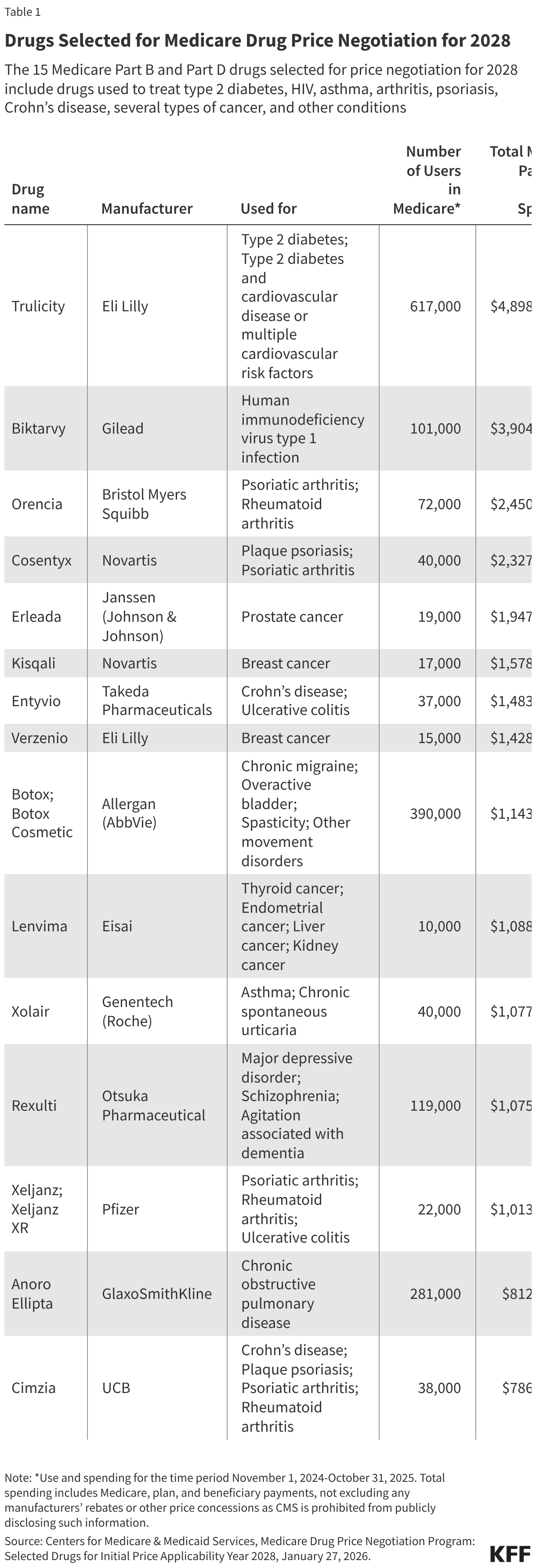 Drugs Selected for Medicare Drug Price Negotiation for 2028 (Table)