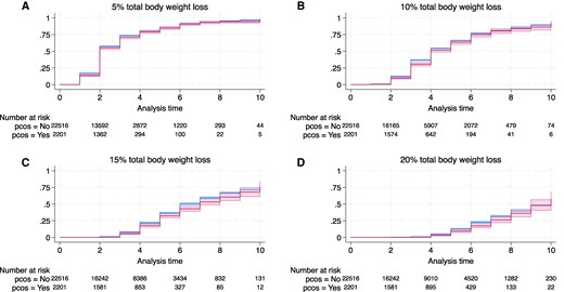 PCOS does not blunt tirzepatide weight loss in a 54,114-woman cohort