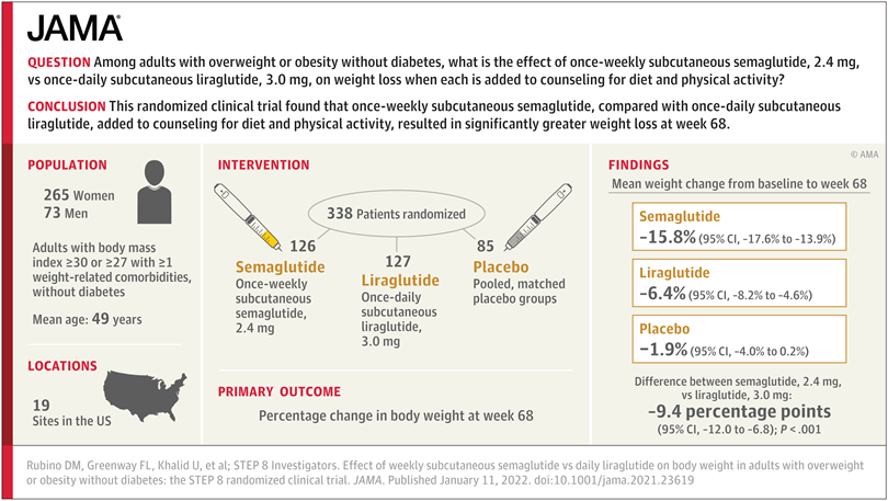 Effect of Weekly Semaglutide vs Daily Liraglutide on Body Weight in Adults With Overweight or Obesity Without Diabetes