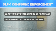 FDA screens GLP-1 ingredients at the border and flags vials labeled with pharmacies that do not exist
