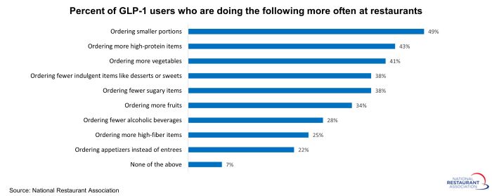Restaurant survey finds GLP-1 users eat out more often, not less