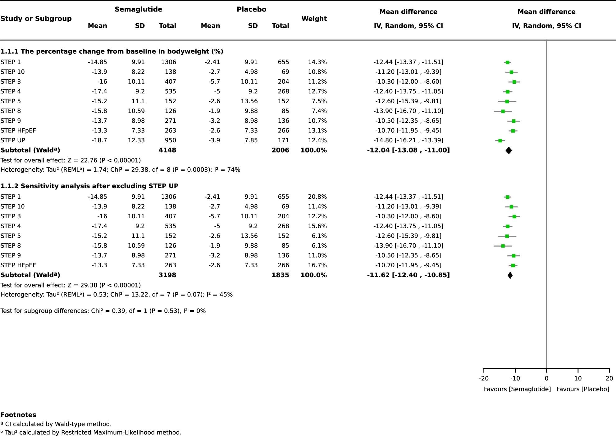 The percentage change from baseline in bodyweight (%).