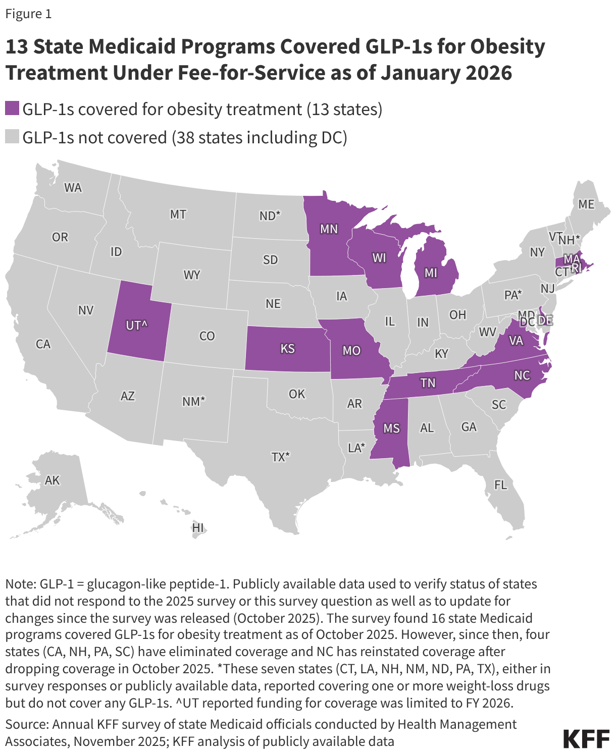 13 State Medicaid Programs Covered GLP-1s for Obesity Treatment Under Fee-for-Service as of January 2026 (Choropleth map)