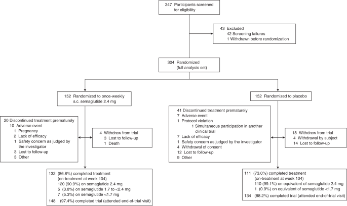 Fig. 1: Flow chart of trial participants in the STEP 5 clinical trial.