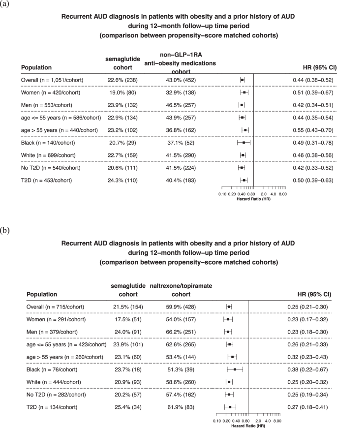 Fig. 2: Risk of recurrent AUD diagnosis in patients with obesity who had a prior history of AUD.