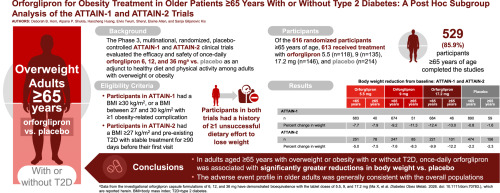 Post hoc analysis examines orforglipron in adults 65 and older