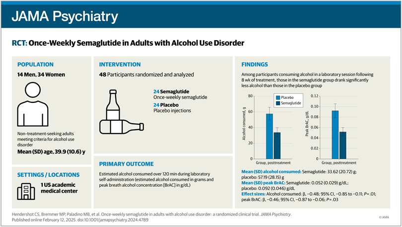 Once-Weekly Semaglutide in Adults With Alcohol Use Disorder