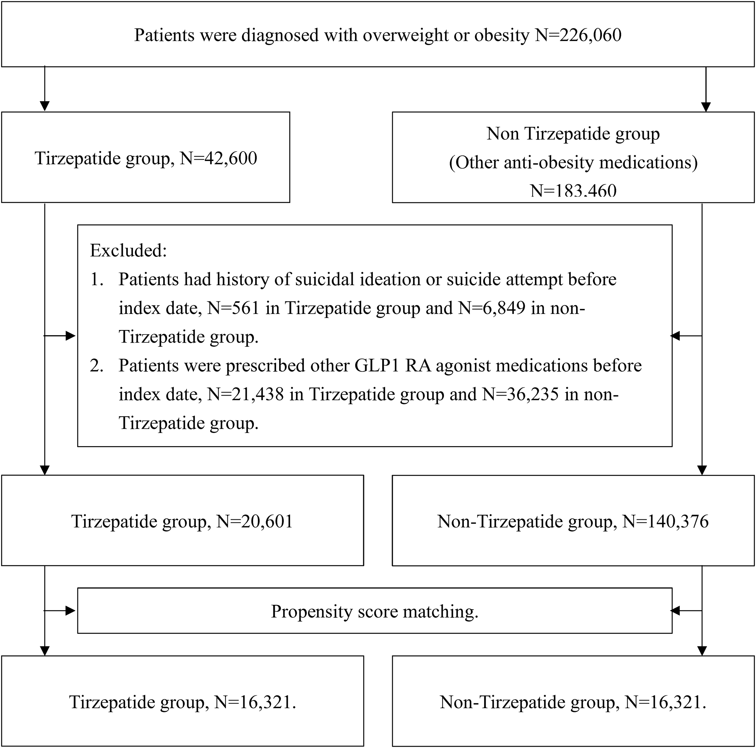 Tirzepatide-specific suicidality analysis finds no safety signal