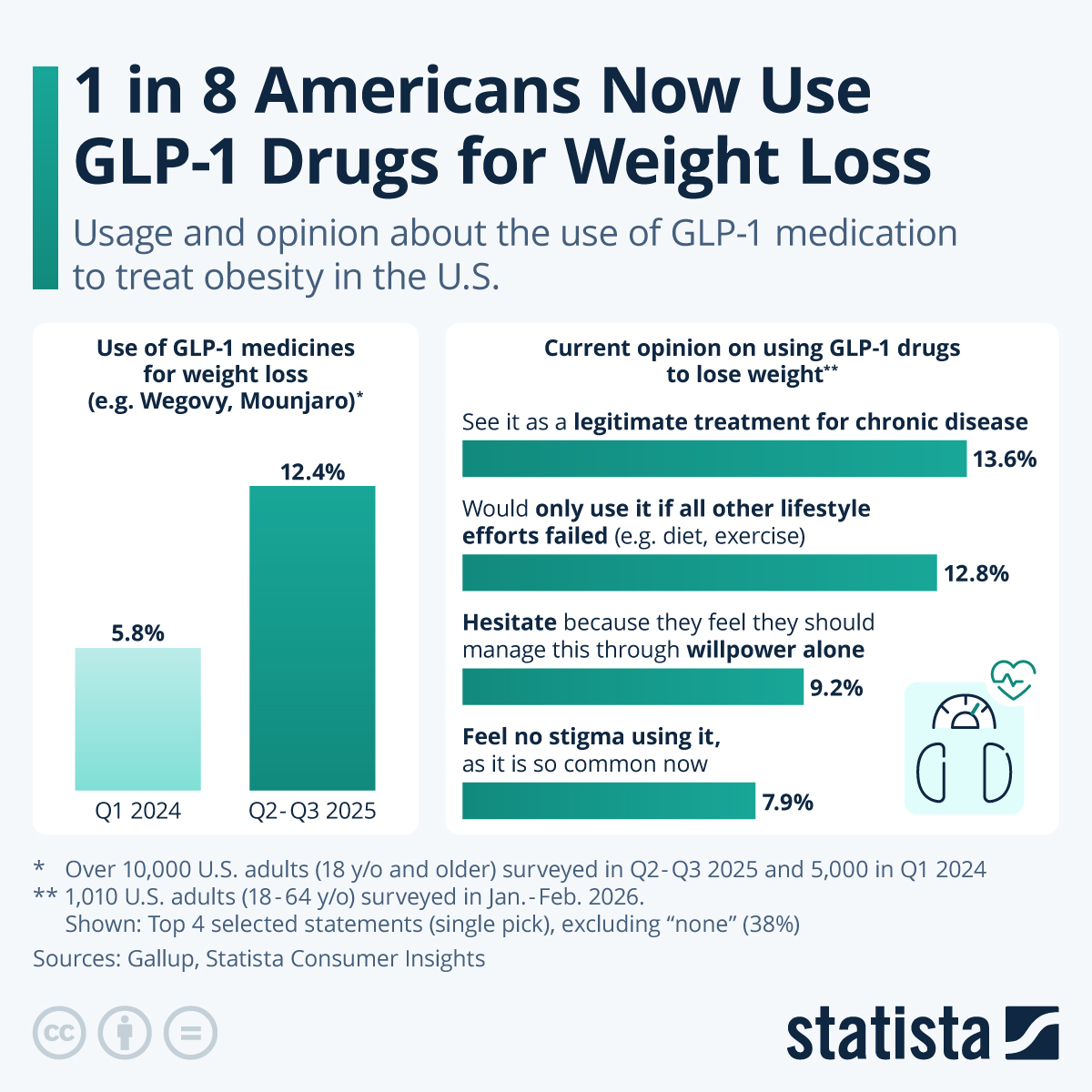 Gallup reports the US obesity rate falling to 37.0% as GLP-1 use hits 12.4%