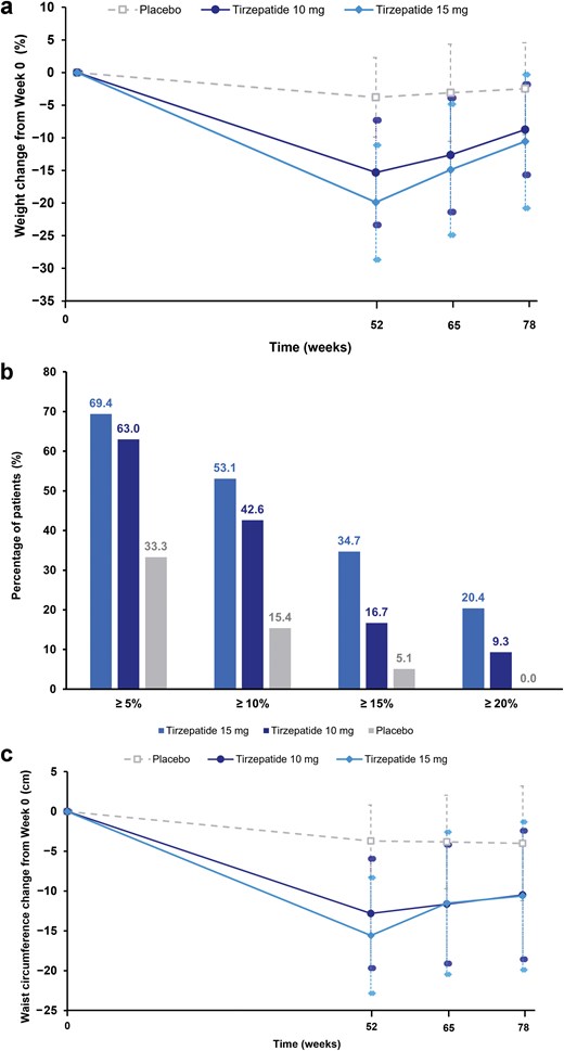 SURMOUNT-CN follow-up measures regain 26 weeks after tirzepatide stopped