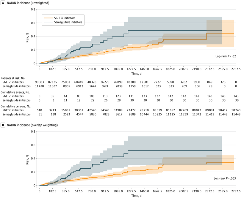 Risk Curves of New-Onset Nonarteritic Ischemic Optic Neuropathy (NAION) in the Unweighted Cohort and the Overlap Weighted Cohort